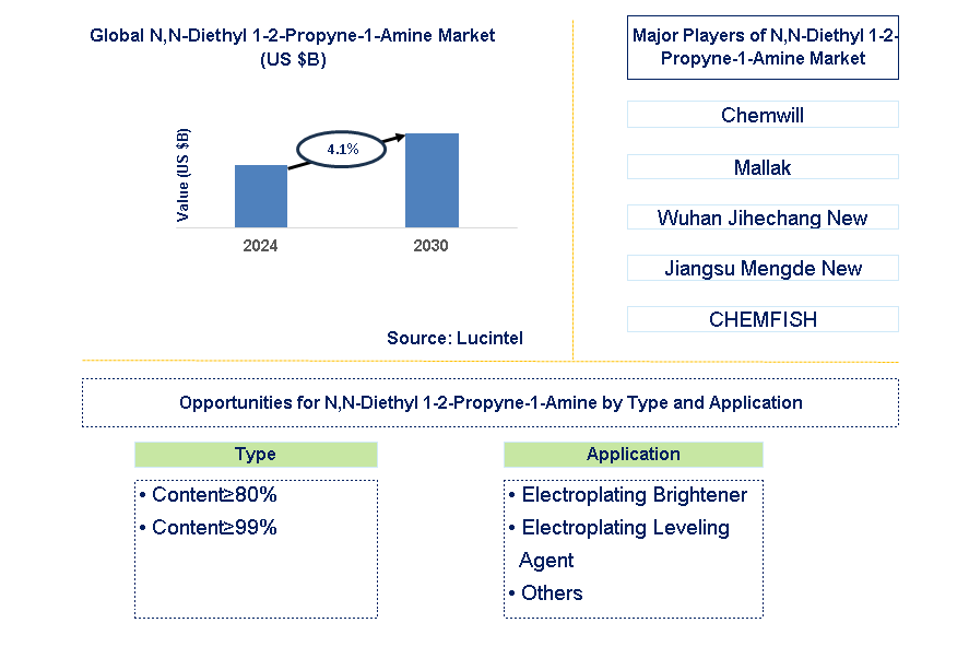 N,N-Diethyl 1-2-Propyne-1-Amine Trends and Forecast N,N-Diethyl 1-2-Propyne-1-Amine Trends and Forecast